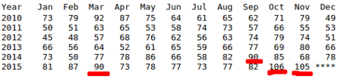 2015-GISS-DATA-Monthly