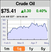 oilprice-may-2010